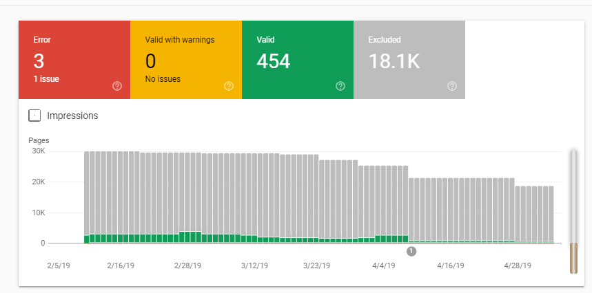 Index Coverage Status Report of Search Console. How to use it ?